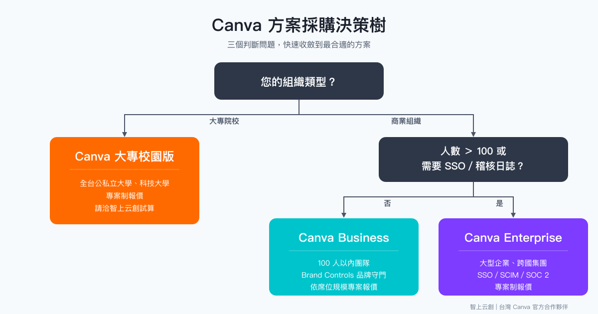 Canva 方案採購決策樹：從組織屬性到團隊規模的三階段決策流程