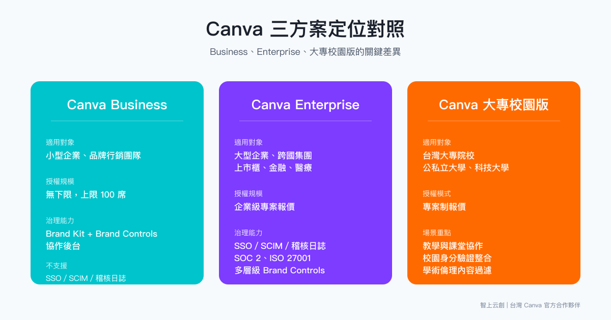 Canva Business、Enterprise、大專校園版三方案定位對照示意圖